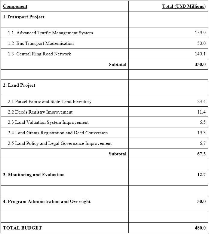Budget of Proposed Sri Lanka Compact