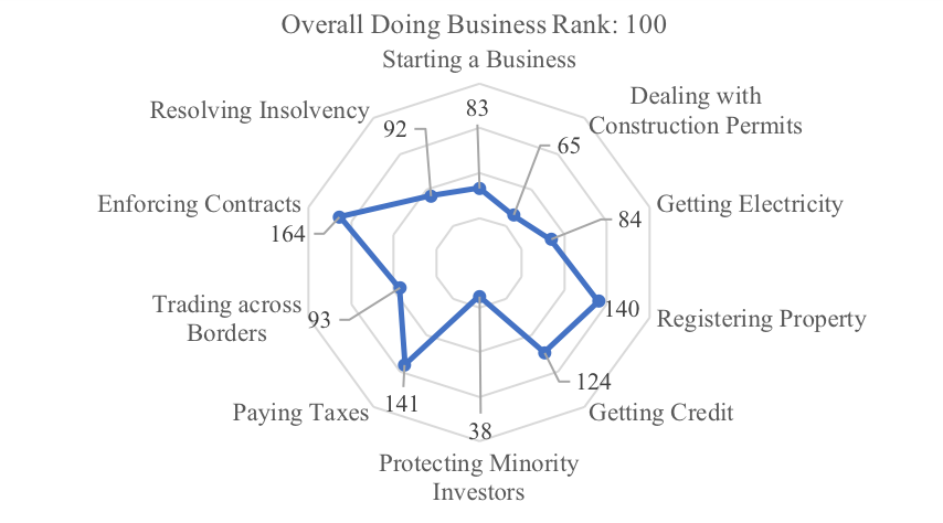 Overall_Doing_Business_Rank_of_100
