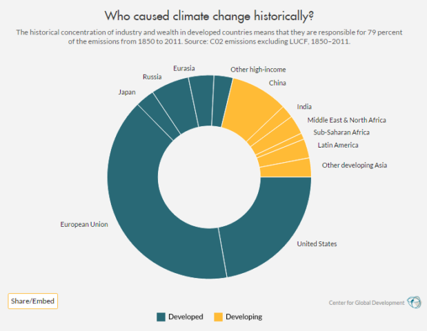 Climate Finance: Repairing the Past, Financing the Future - The ...